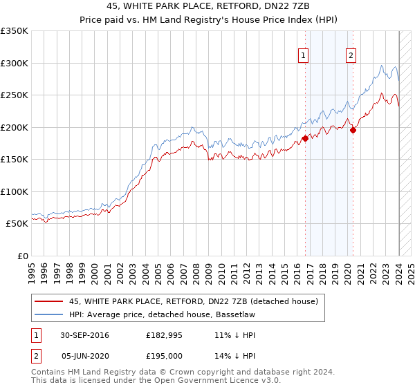 45, WHITE PARK PLACE, RETFORD, DN22 7ZB: Price paid vs HM Land Registry's House Price Index