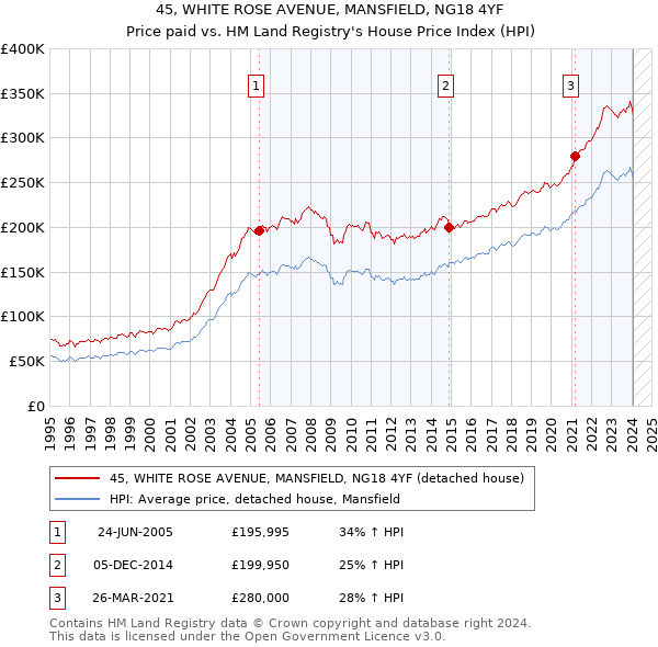 45, WHITE ROSE AVENUE, MANSFIELD, NG18 4YF: Price paid vs HM Land Registry's House Price Index