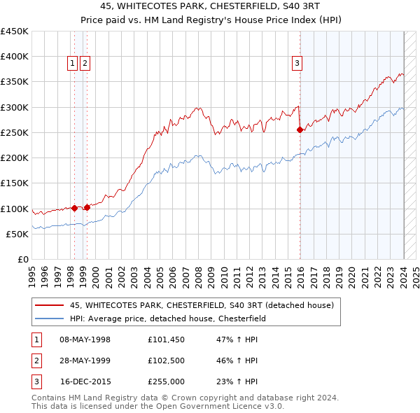 45, WHITECOTES PARK, CHESTERFIELD, S40 3RT: Price paid vs HM Land Registry's House Price Index