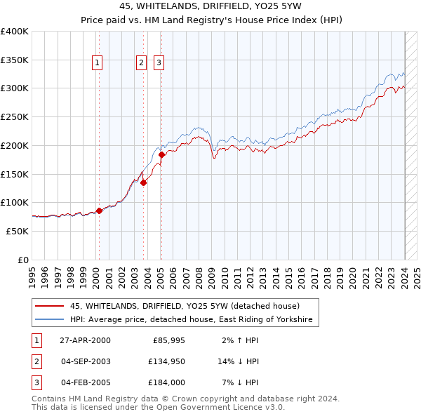 45, WHITELANDS, DRIFFIELD, YO25 5YW: Price paid vs HM Land Registry's House Price Index