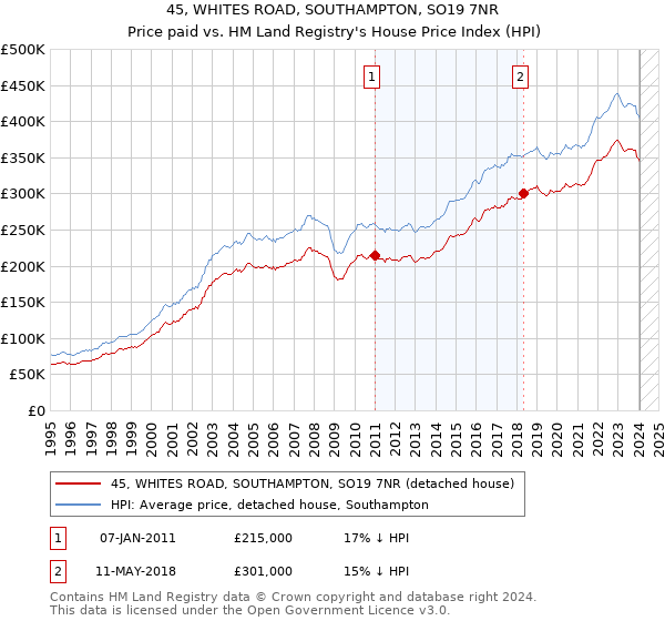 45, WHITES ROAD, SOUTHAMPTON, SO19 7NR: Price paid vs HM Land Registry's House Price Index