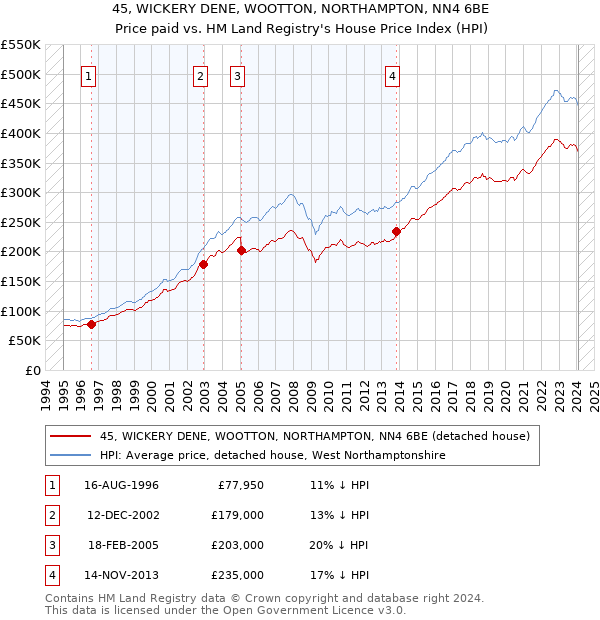 45, WICKERY DENE, WOOTTON, NORTHAMPTON, NN4 6BE: Price paid vs HM Land Registry's House Price Index