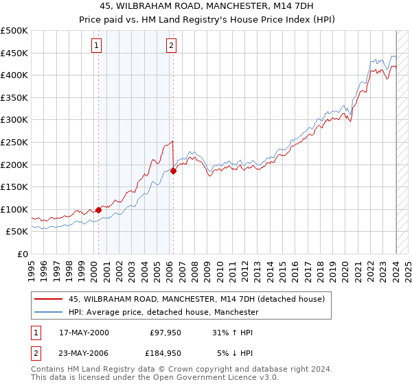 45, WILBRAHAM ROAD, MANCHESTER, M14 7DH: Price paid vs HM Land Registry's House Price Index