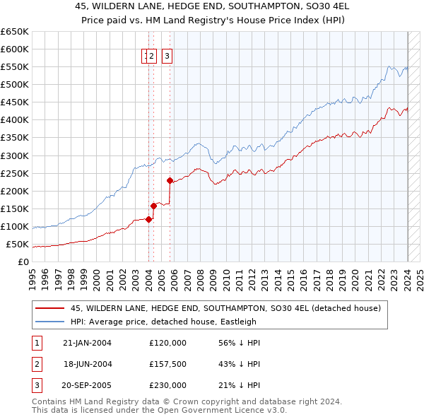 45, WILDERN LANE, HEDGE END, SOUTHAMPTON, SO30 4EL: Price paid vs HM Land Registry's House Price Index