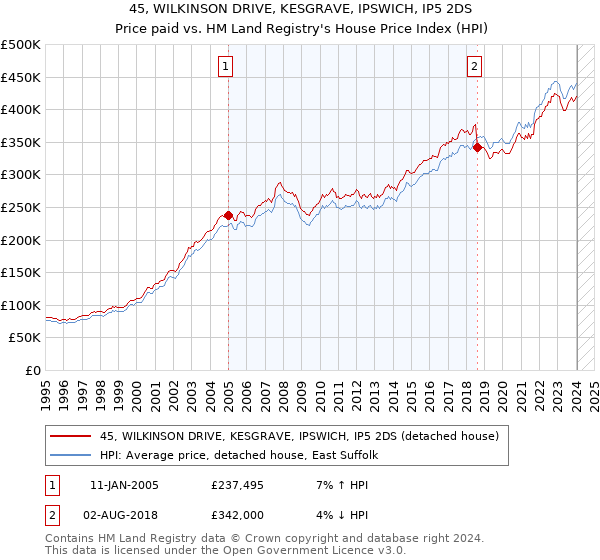 45, WILKINSON DRIVE, KESGRAVE, IPSWICH, IP5 2DS: Price paid vs HM Land Registry's House Price Index
