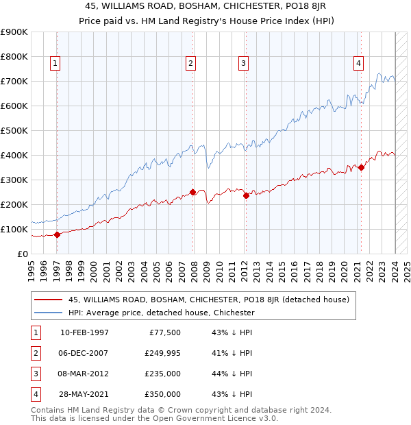 45, WILLIAMS ROAD, BOSHAM, CHICHESTER, PO18 8JR: Price paid vs HM Land Registry's House Price Index
