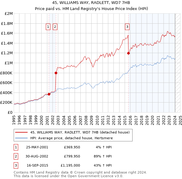 45, WILLIAMS WAY, RADLETT, WD7 7HB: Price paid vs HM Land Registry's House Price Index