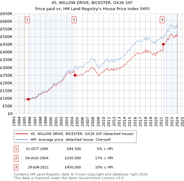 45, WILLOW DRIVE, BICESTER, OX26 3XF: Price paid vs HM Land Registry's House Price Index