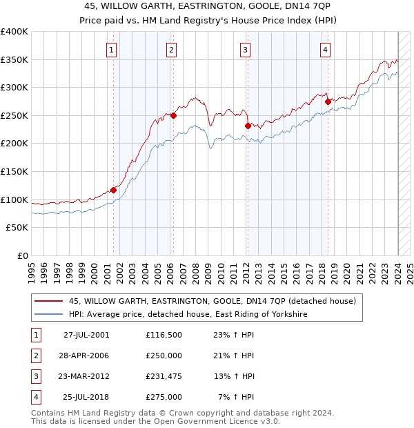 45, WILLOW GARTH, EASTRINGTON, GOOLE, DN14 7QP: Price paid vs HM Land Registry's House Price Index