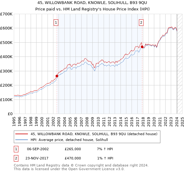 45, WILLOWBANK ROAD, KNOWLE, SOLIHULL, B93 9QU: Price paid vs HM Land Registry's House Price Index