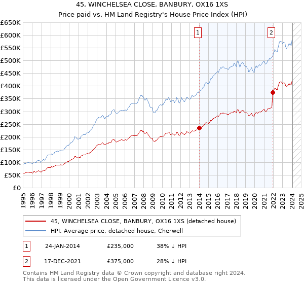 45, WINCHELSEA CLOSE, BANBURY, OX16 1XS: Price paid vs HM Land Registry's House Price Index