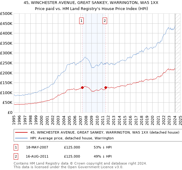 45, WINCHESTER AVENUE, GREAT SANKEY, WARRINGTON, WA5 1XX: Price paid vs HM Land Registry's House Price Index