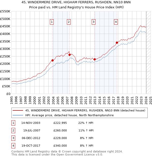 45, WINDERMERE DRIVE, HIGHAM FERRERS, RUSHDEN, NN10 8NN: Price paid vs HM Land Registry's House Price Index