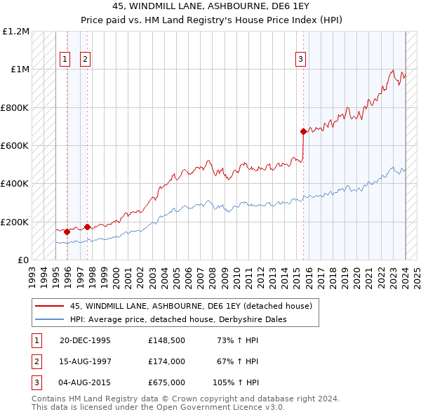 45, WINDMILL LANE, ASHBOURNE, DE6 1EY: Price paid vs HM Land Registry's House Price Index