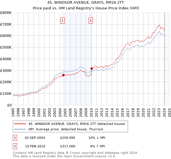 45, WINDSOR AVENUE, GRAYS, RM16 2TT: Price paid vs HM Land Registry's House Price Index