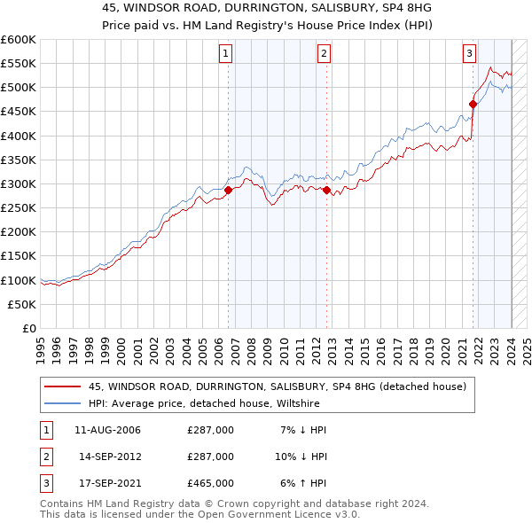 45, WINDSOR ROAD, DURRINGTON, SALISBURY, SP4 8HG: Price paid vs HM Land Registry's House Price Index