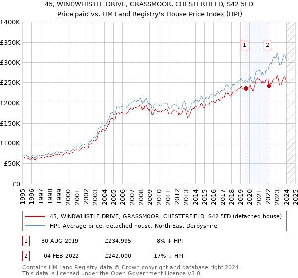 45, WINDWHISTLE DRIVE, GRASSMOOR, CHESTERFIELD, S42 5FD: Price paid vs HM Land Registry's House Price Index