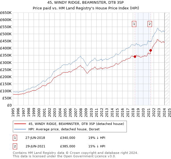 45, WINDY RIDGE, BEAMINSTER, DT8 3SP: Price paid vs HM Land Registry's House Price Index