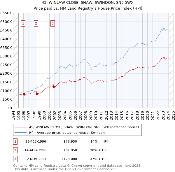 45, WINLAW CLOSE, SHAW, SWINDON, SN5 5WX: Price paid vs HM Land Registry's House Price Index