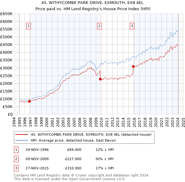 45, WITHYCOMBE PARK DRIVE, EXMOUTH, EX8 4EL: Price paid vs HM Land Registry's House Price Index