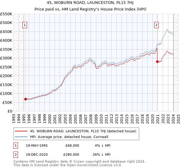 45, WOBURN ROAD, LAUNCESTON, PL15 7HJ: Price paid vs HM Land Registry's House Price Index