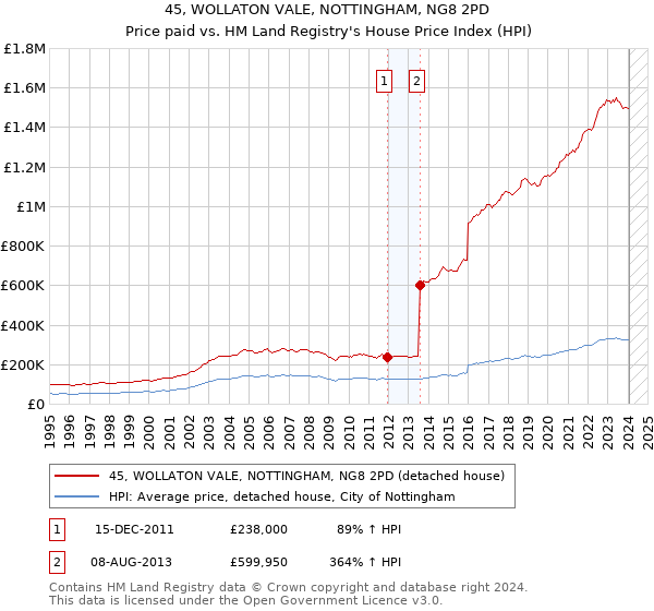 45, WOLLATON VALE, NOTTINGHAM, NG8 2PD: Price paid vs HM Land Registry's House Price Index
