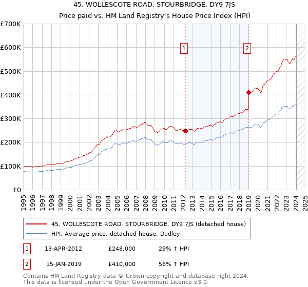 45, WOLLESCOTE ROAD, STOURBRIDGE, DY9 7JS: Price paid vs HM Land Registry's House Price Index