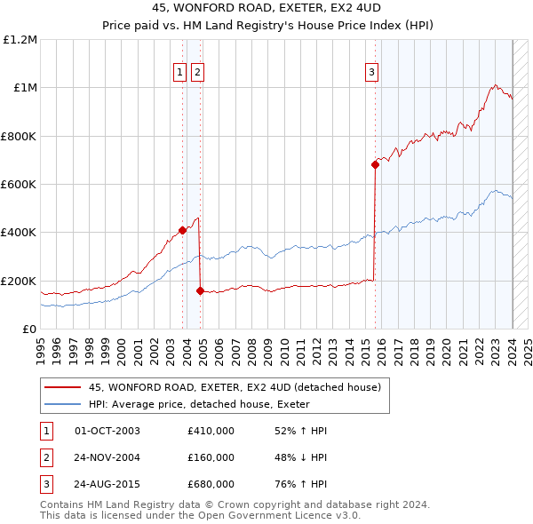 45, WONFORD ROAD, EXETER, EX2 4UD: Price paid vs HM Land Registry's House Price Index