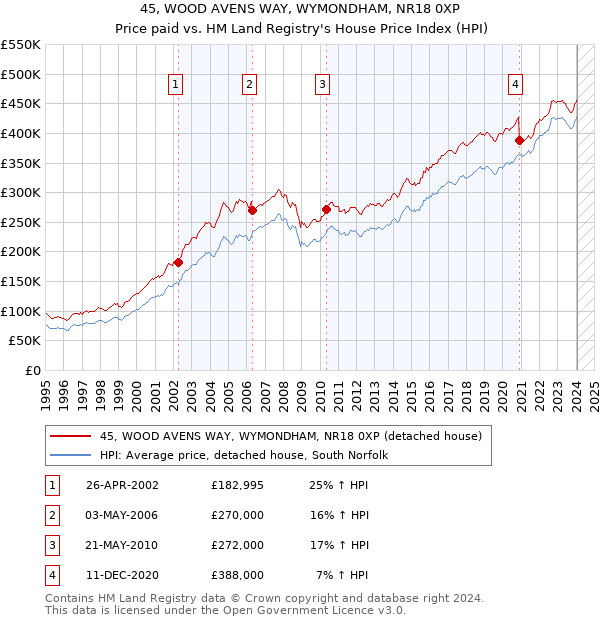 45, WOOD AVENS WAY, WYMONDHAM, NR18 0XP: Price paid vs HM Land Registry's House Price Index