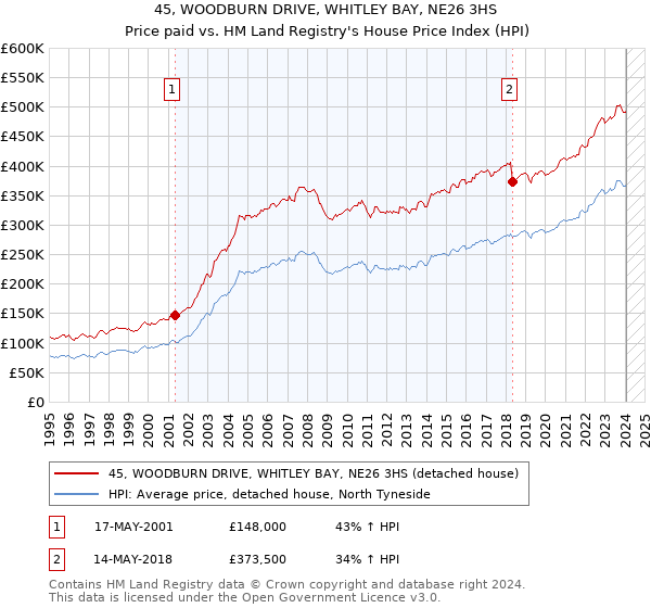 45, WOODBURN DRIVE, WHITLEY BAY, NE26 3HS: Price paid vs HM Land Registry's House Price Index