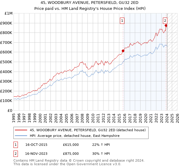 45, WOODBURY AVENUE, PETERSFIELD, GU32 2ED: Price paid vs HM Land Registry's House Price Index