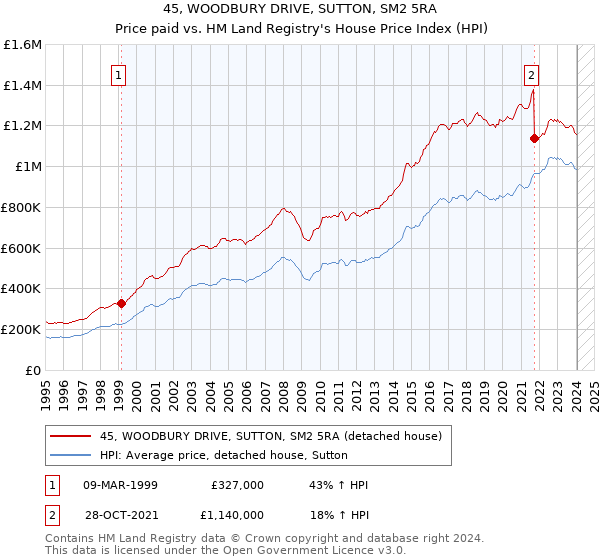 45, WOODBURY DRIVE, SUTTON, SM2 5RA: Price paid vs HM Land Registry's House Price Index