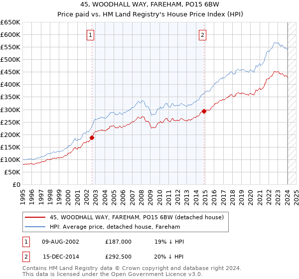 45, WOODHALL WAY, FAREHAM, PO15 6BW: Price paid vs HM Land Registry's House Price Index