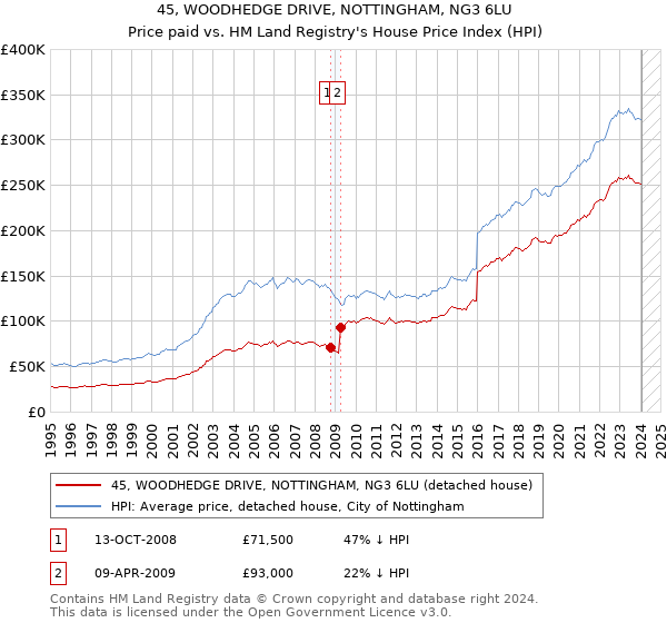 45, WOODHEDGE DRIVE, NOTTINGHAM, NG3 6LU: Price paid vs HM Land Registry's House Price Index