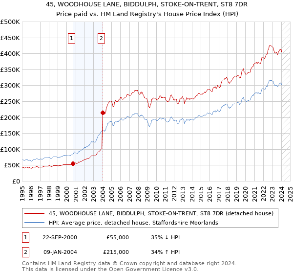 45, WOODHOUSE LANE, BIDDULPH, STOKE-ON-TRENT, ST8 7DR: Price paid vs HM Land Registry's House Price Index
