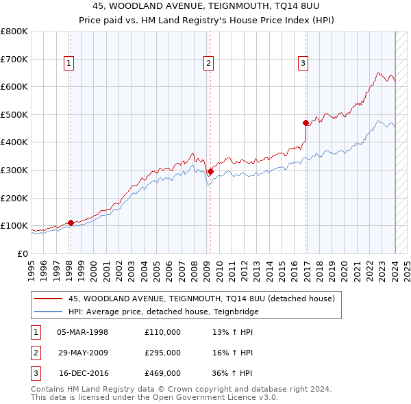 45, WOODLAND AVENUE, TEIGNMOUTH, TQ14 8UU: Price paid vs HM Land Registry's House Price Index