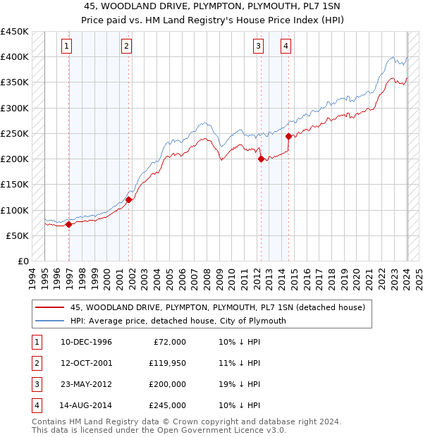 45, WOODLAND DRIVE, PLYMPTON, PLYMOUTH, PL7 1SN: Price paid vs HM Land Registry's House Price Index