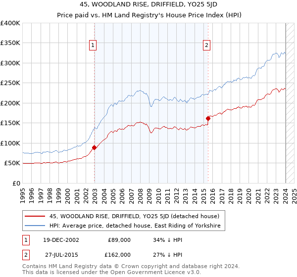 45, WOODLAND RISE, DRIFFIELD, YO25 5JD: Price paid vs HM Land Registry's House Price Index