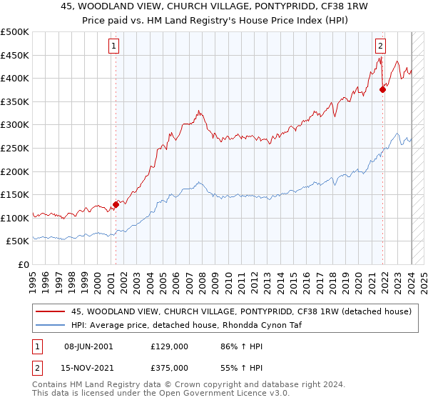 45, WOODLAND VIEW, CHURCH VILLAGE, PONTYPRIDD, CF38 1RW: Price paid vs HM Land Registry's House Price Index