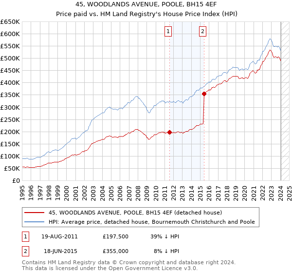 45, WOODLANDS AVENUE, POOLE, BH15 4EF: Price paid vs HM Land Registry's House Price Index