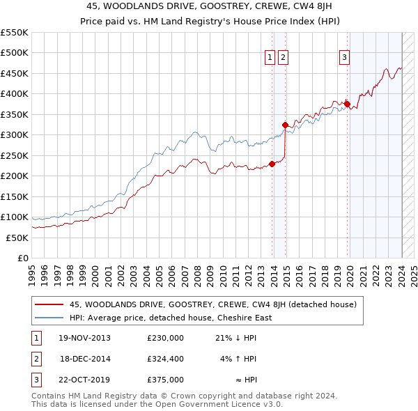 45, WOODLANDS DRIVE, GOOSTREY, CREWE, CW4 8JH: Price paid vs HM Land Registry's House Price Index