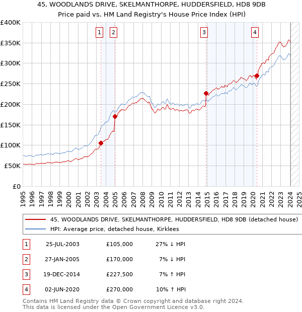 45, WOODLANDS DRIVE, SKELMANTHORPE, HUDDERSFIELD, HD8 9DB: Price paid vs HM Land Registry's House Price Index