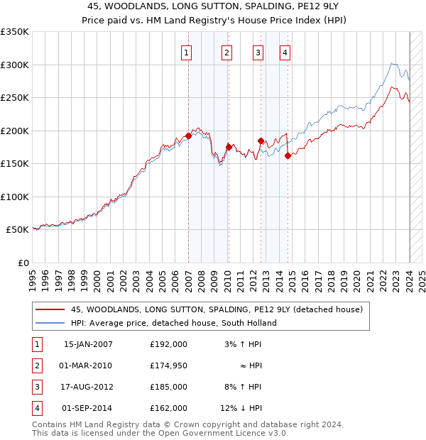 45, WOODLANDS, LONG SUTTON, SPALDING, PE12 9LY: Price paid vs HM Land Registry's House Price Index