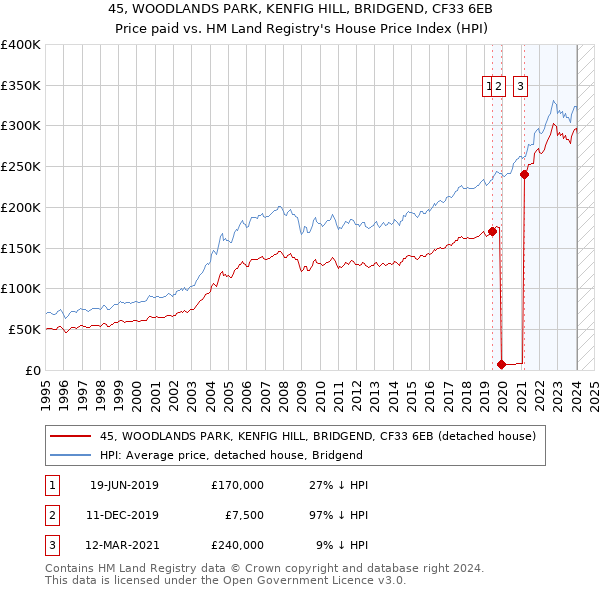 45, WOODLANDS PARK, KENFIG HILL, BRIDGEND, CF33 6EB: Price paid vs HM Land Registry's House Price Index