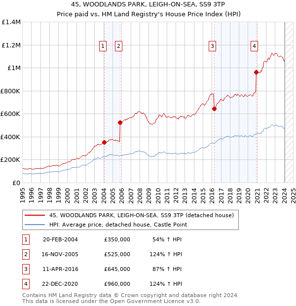 45, WOODLANDS PARK, LEIGH-ON-SEA, SS9 3TP: Price paid vs HM Land Registry's House Price Index