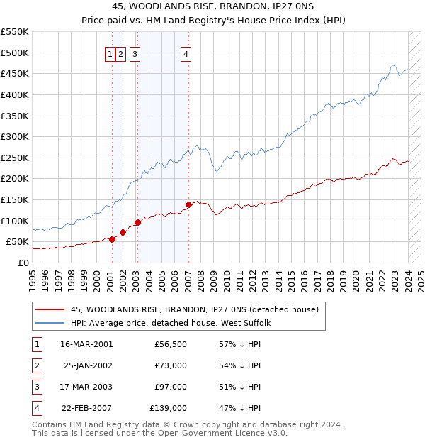 45, WOODLANDS RISE, BRANDON, IP27 0NS: Price paid vs HM Land Registry's House Price Index