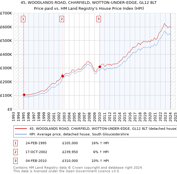 45, WOODLANDS ROAD, CHARFIELD, WOTTON-UNDER-EDGE, GL12 8LT: Price paid vs HM Land Registry's House Price Index