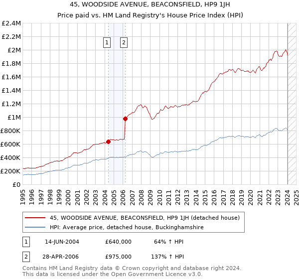 45, WOODSIDE AVENUE, BEACONSFIELD, HP9 1JH: Price paid vs HM Land Registry's House Price Index