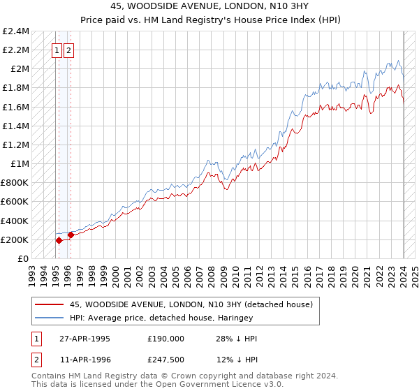 45, WOODSIDE AVENUE, LONDON, N10 3HY: Price paid vs HM Land Registry's House Price Index