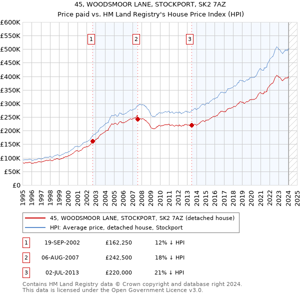 45, WOODSMOOR LANE, STOCKPORT, SK2 7AZ: Price paid vs HM Land Registry's House Price Index